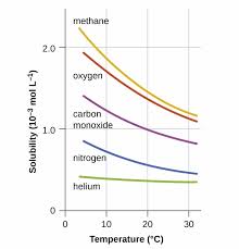 The relationship between solubility and temperature can be expressed by a solubility curve. Factors Affecting Solubility Boundless Chemistry