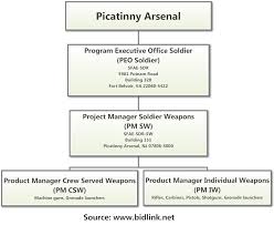 Selling To Dod Project Manager Soldier Weapons Bidlink