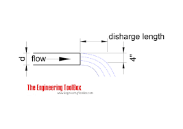 Open Horizontal Pipes Discharge