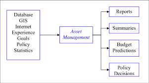 Asset Management Structure Flowchart Download Scientific