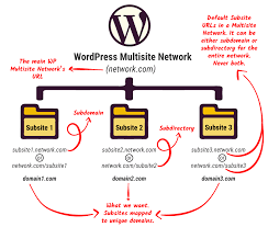 wordpress multisite domain mapping