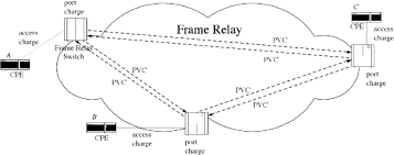 what is frame relay definition how