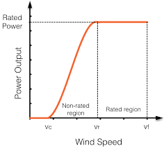 Typical Wind Turbine Power Curve The