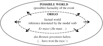 The conjugation of the six modal verbs should be second nature to you. Pdf The Opacity Of Modal Verbs In German An Optimal Answer To A Difficult Question Semantic Scholar