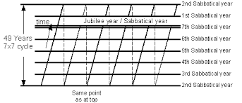 Understanding The Jubilee Chart Construction