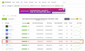 Because it is the original crypto, and one of the most widely used, bitcoin is often used as shorthand for cryptocurrency, even though there are thousands of them, and others are now increasing in popularity. Gate Io Ranks Amongst The Top 5 Again In Coingecko S Top Cryptocurrency Exchanges Ranking By Trust Score Announcements Gate Io