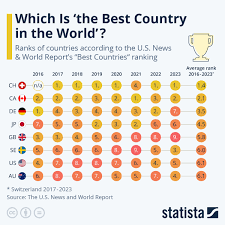 chart which is the best country in