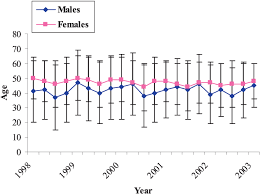 Line Chart Comparing Mean Age Of Male And Female Patients