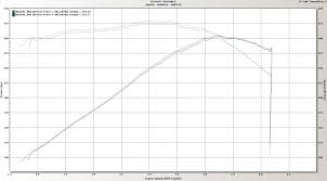 Looking For Dyno Graph 1999 Z28 Ls1tech Camaro And