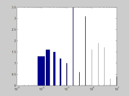 Plot Bar In Matlab With Log Scale X Axis And Same Width