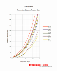 R410a Pressure Temp Chart Lovely 410a Pressure Temperature