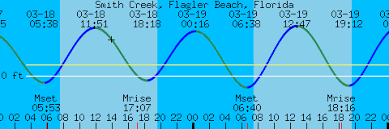 Smith Creek Flagler Beach Florida Tides And Weather For