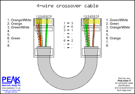 The most common use of a crossover cable occurs in wiring together two hubs. Peak Electronic Design Limited Ethernet Wiring Diagrams Patch Cables Crossover Cables Token Ring Economisers Economizers