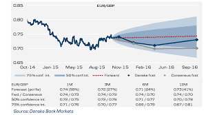 Danske Bank Eur Gbp Recovery In 2016 Forecasts 30