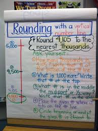 Rounding Using A Vertical Number Line Math Anchor Charts