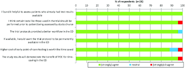 Bar Chart Of Doctors Likert Scale Responses To Poc Testing