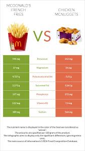 french fries vs en mcnuggets