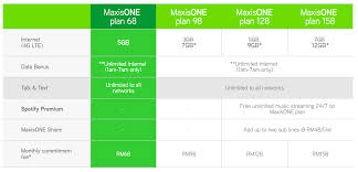 Maxis berhad is offering 3gb mobile internet pass for free for users of all its postpaid plans from march 27 to ensure customers stay besides, maxis will not be imposing any data charges for customers who visit selected websites for important information and updates from march 21 to 31. Maxis Now Has A Postpaid Plan With 5gb Data Unlimited Calls Sms For Rm68 Month Lowyat Net