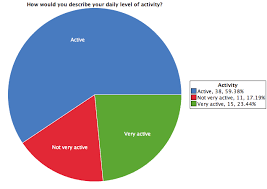 Pie Chart Of Self Defined Daily Activity Level On Statcrunch