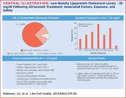 Safety Of Very Low Low Density Lipoprotein Cholesterol
