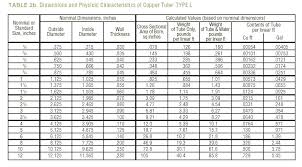 Copper Pipe Fittings Chart Nload Co