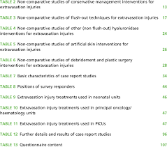 Prospective Comparative Studies Of Extravasation Treatments