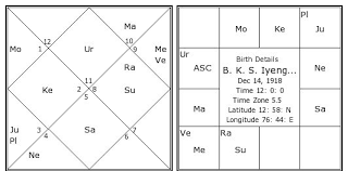 B K S Iyengar Birth Chart B K S Iyengar Kundli