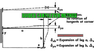 guided cantilever method with pdf