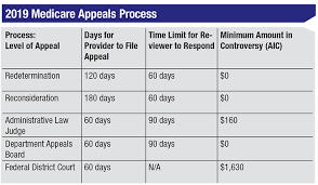 The Medicare Appeals Process