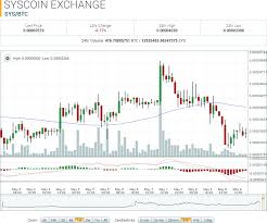 Syscoin Market Report Sys Btc Sets All Time High Then