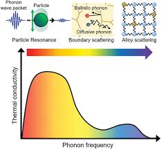 Tuning Phonon Transport Spectrum For