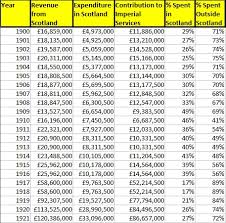 Wings Over Scotland The Historical Debt
