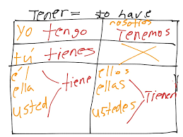 Tener Chart Language Spanish Spanish Vocabulary Showme