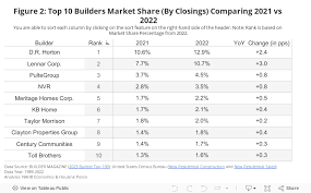 top 10 builder share jumps in 2022