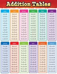 Addition Tables Chart Math Subtraction Teaching Math