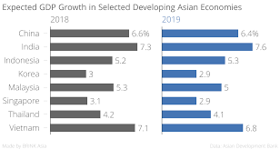 Growth Forecasts Remain Positive For Developing Asia Brink