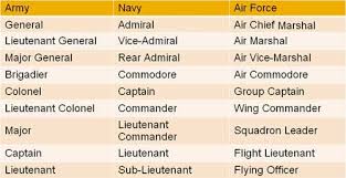 Equivalent Ranks Of Indian Army Navy And Air Force