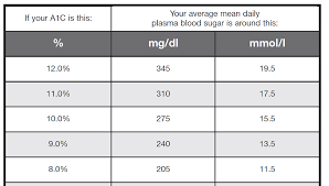 A1c To Mg Dl Conversion Chart