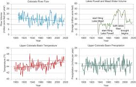 Dry And Getting Drier Southwestern Water Scarcity The New
