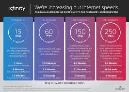 Internet service providers generally dedicate more bandwidth for downloads than uploads, so any little bit of effort you put in to improve upload speeds can go a long way. Comcast To Increase Internet Speeds For Twin Cities Customers At No Additonal Cost Business Wire