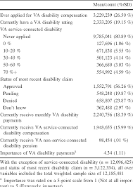 Examination Of Veterans Affairs Disability Compensation As A