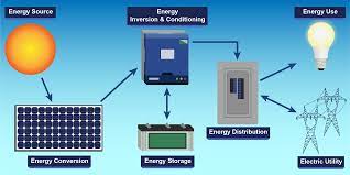 how a pv system works fsec
