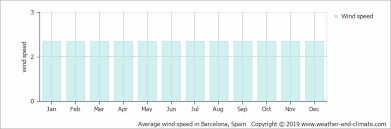 Climate And Average Monthly Weather In Barcelona Catalonia