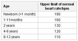 Normal Pulse Rate In Infant Normal Pulse Rate By Age