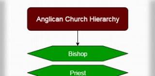 Church Hierarchy Church Hierarchy Chart And Structure