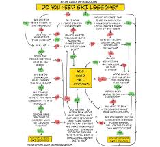 Should I Get Ski Lessons Consult This Flow Chart