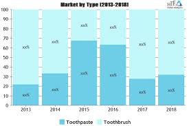 Baby Oral Care Market Outlook Investors Still Miss The Big
