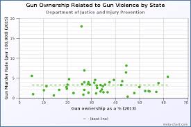 File Gun Ownership Related To Gun Violence By State United