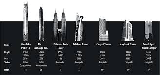 The whole development will reach its completion by 2024. Kl Soars With Megastructures
