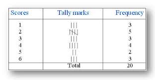 Use Of Tally Marks Frequency Table Of Scores How To Use